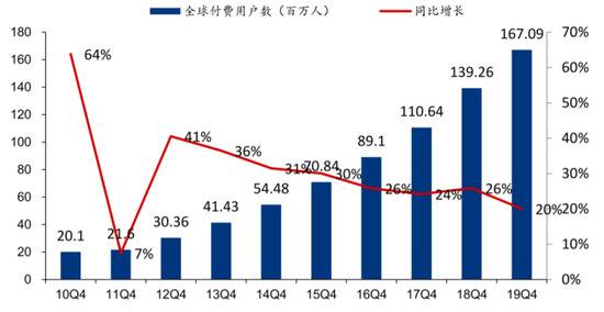 2010Q4~2019Q4Netflix全球付费用户数变化图，单位亿元|图来自华泰证券