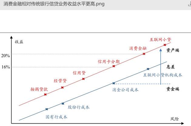 迷失在低息和享乐诱惑的消费贷：不实营销是普遍现象吗？