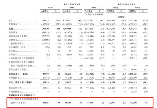京东健康通过聆讯：高瓴资本持股4.34% 中金持股2.29%