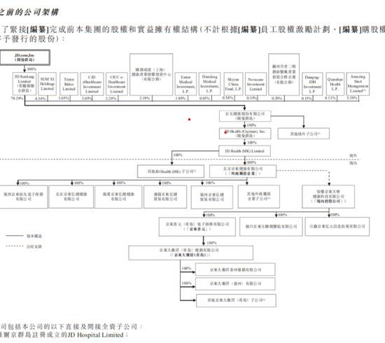 京东健康通过聆讯：高瓴资本持股4.34% 中金持股2.29%