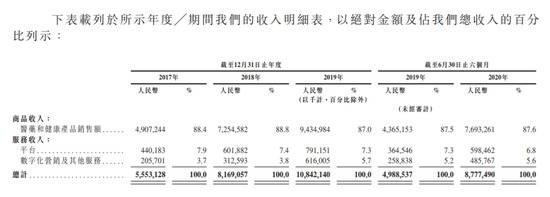 京东健康通过聆讯：高瓴资本持股4.34% 中金持股2.29%