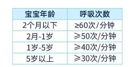 天冷谨防这种病！每15秒就有一名儿童中招