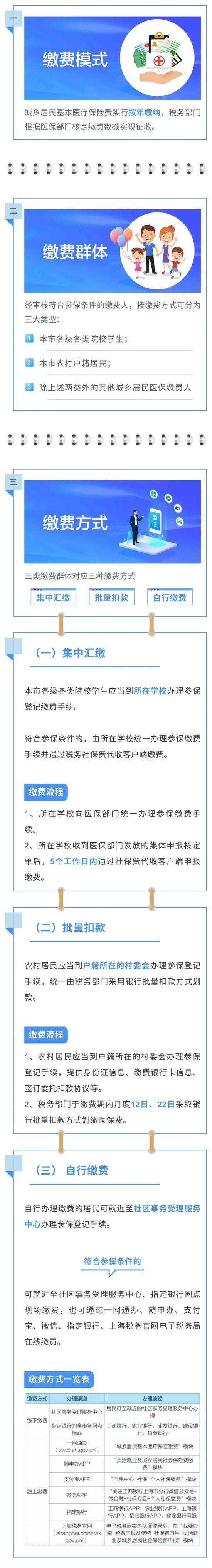 上海2021年度城乡居民医保参保登记和个人缴费即日起受理