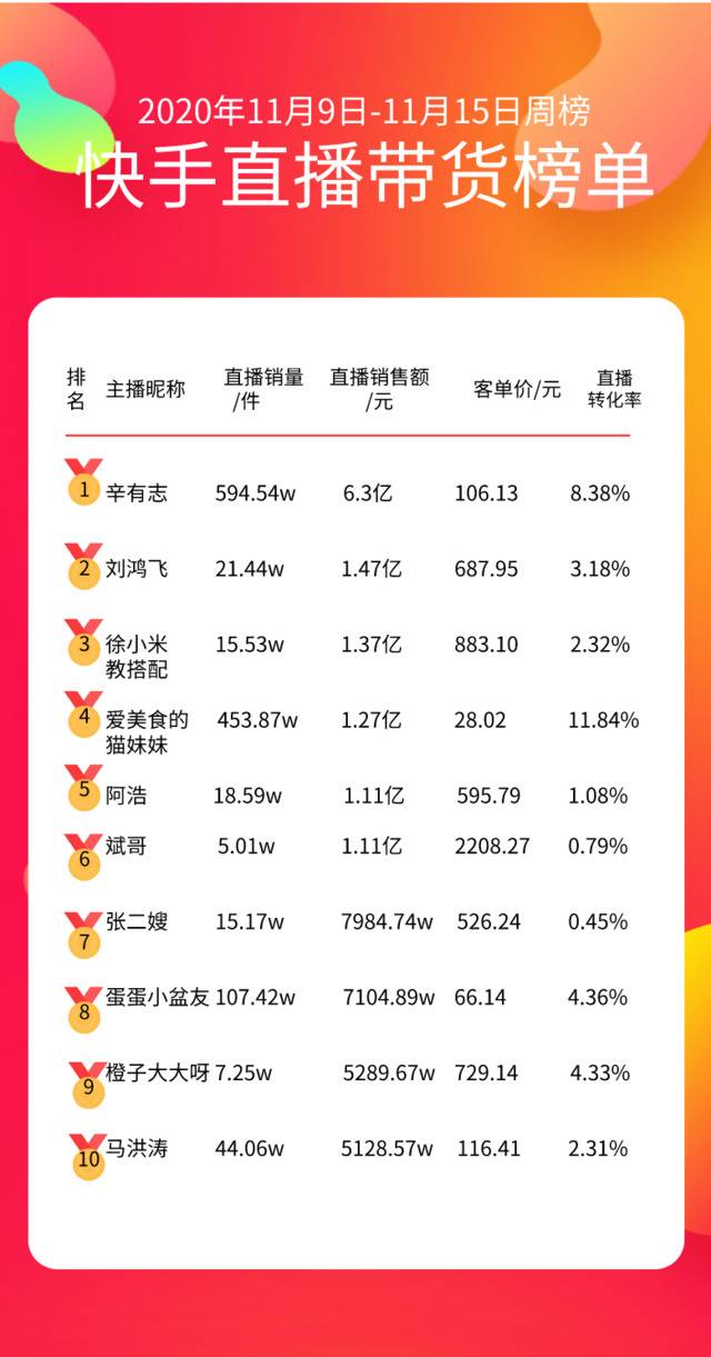 （11.9-11.15周榜，数据来自飞瓜数据）