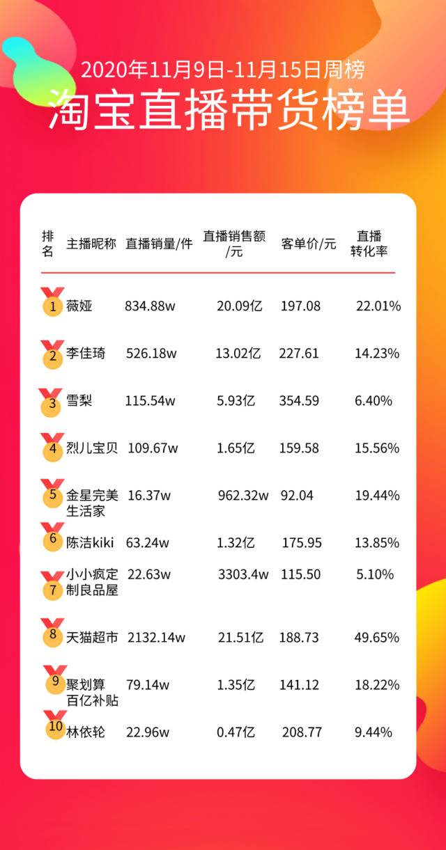 （11.9-11.15周榜，数据来自知瓜数据）