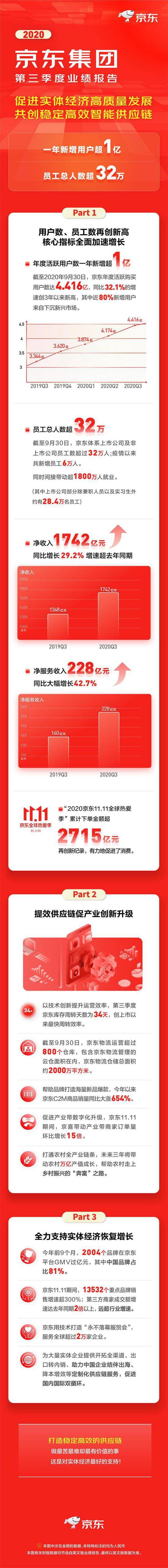 京东第三季度净利润56亿元人民币 同比增长80.1%