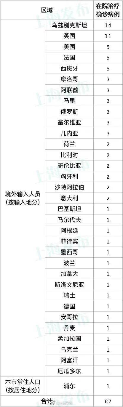 15日上海无新增本地新冠肺炎确诊病例 无新增境外输入病例