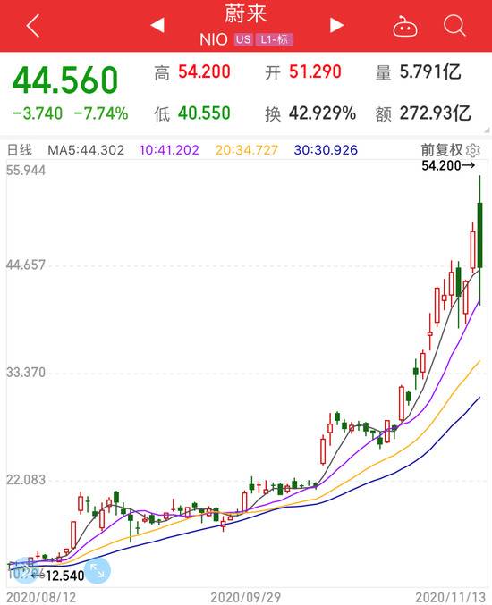 蔚来汽车突遭香橼做空，造车新势力怎么了