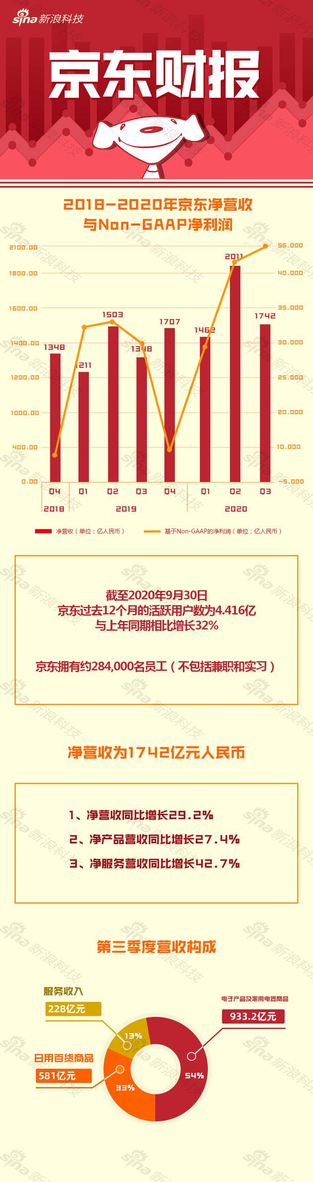 一图看懂京东2020年第三季度财报：PLUS会员数已突破2000万