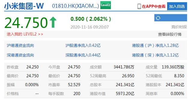 港股恒指高开0.78% 美团涨近5%、阿里巴巴跌超1%