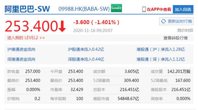 港股恒指高开0.78% 美团涨近5%、阿里巴巴跌超1%