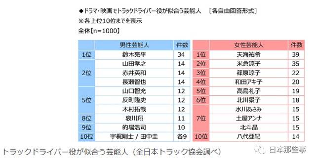 日本票选最想拥有的颜值 竹野内丰北川景子当选