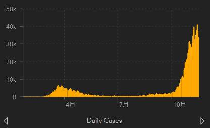 意大利日新增病例走势来源：约翰斯·霍普金斯大学