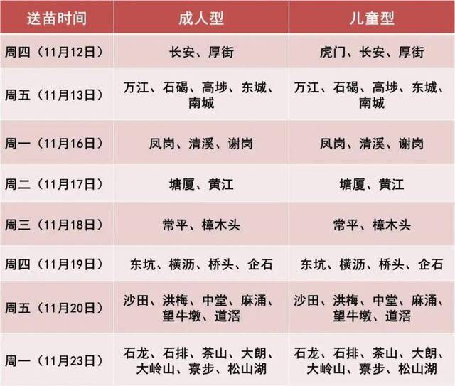 莞城街道流感疫苗已于11月9日完成配送。