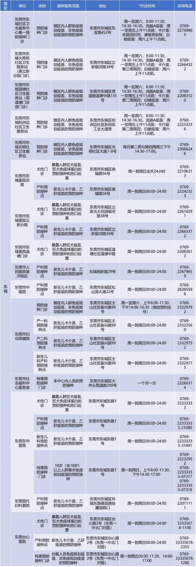 备注：开诊时间仅供参考，请以预防接种单位公示为准