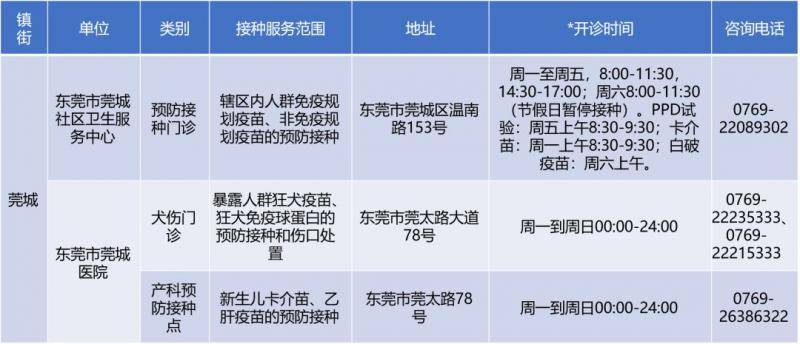 备注：开诊时间仅供参考，请以预防接种单位公示为准