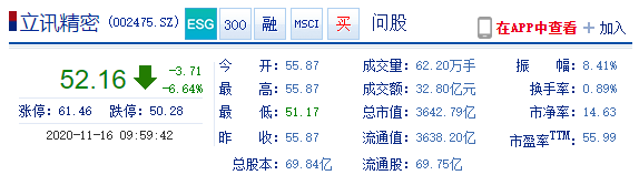 消费电子股走低 立讯精密跌超5%