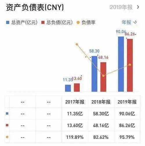 CEO被查、负债90亿，这家公司会成为下一个ofo吗