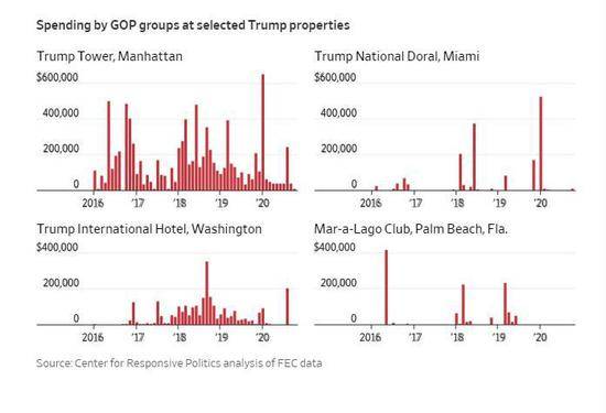 ↑共和党近年来在特朗普家族部分地产项目上的花费图据《华尔街日报》