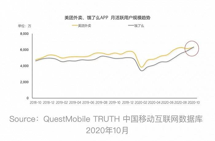 饿了么月活反超美团外卖 补贴成效搅动竞争变局