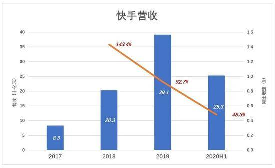 快手的动作已“变形”