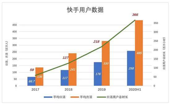 快手的动作已“变形”