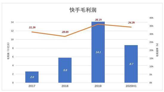 快手的动作已“变形”