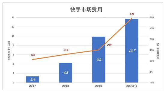 快手的动作已“变形”