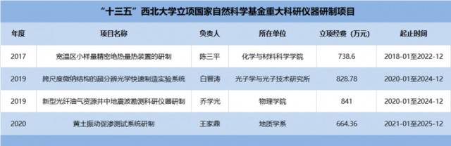 西北大学新获批一项国家自然科学基金重大科研仪器研制项目