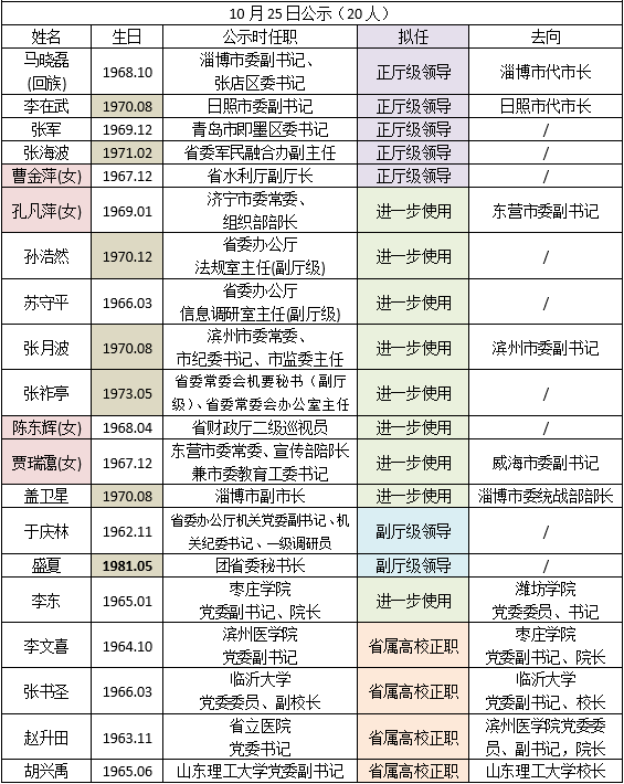 （原题为《山东这两名女干部，进一步使用为市委副书记》）