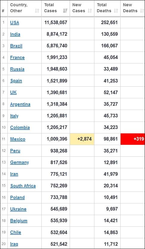 Worldometer网站统计的全球新冠肺炎累计确诊数前20的国家