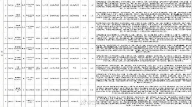 四川公开拍卖30辆公车 最低起拍价1600元