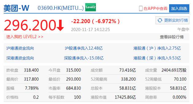 美团港股跌超7% 股价再度失守300港元关口