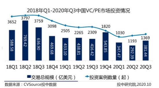 VC/PE暖冬到：有人两天投1个，有人一周飞4城