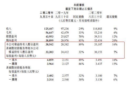 来源：腾讯2020年第三季度财报