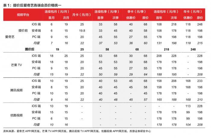 爱奇艺亏损大幅收窄现金流紧张依旧，会员涨价能有多大改善？