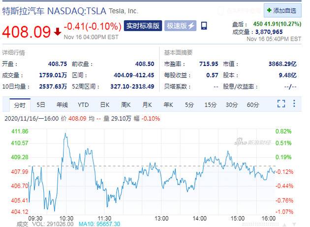 特斯拉被纳入标普500指数 盘后股价涨超10%