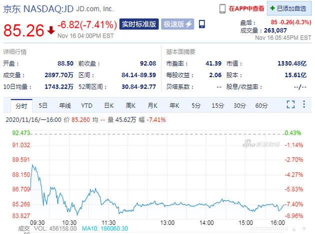 周一收盘京东股价大跌7.41%