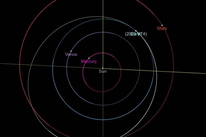 上周五小行星2020 VT4以创纪录的距离飞过地球比国际空间站还要近