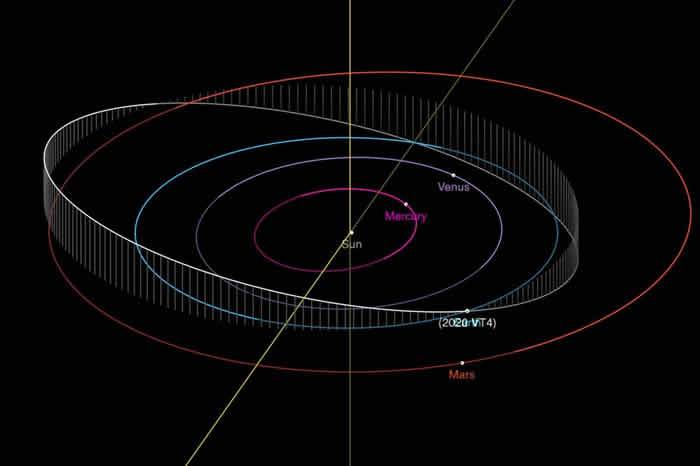 上周五小行星2020 VT4以创纪录的距离飞过地球比国际空间站还要近