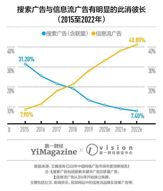 搜索广告市场在收缩，为何大公司仍争相投入？