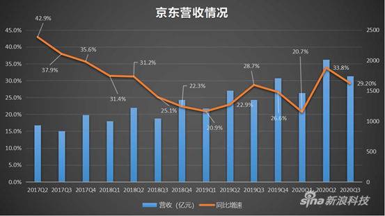 京东求稳：降本增效 新用户靠下沉市场