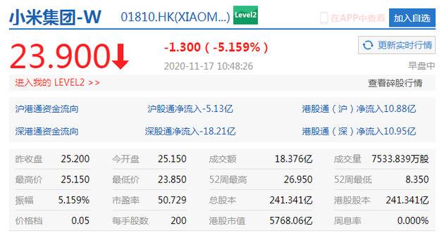 小米集团盘中跌幅扩大至5% 现报23.90港元