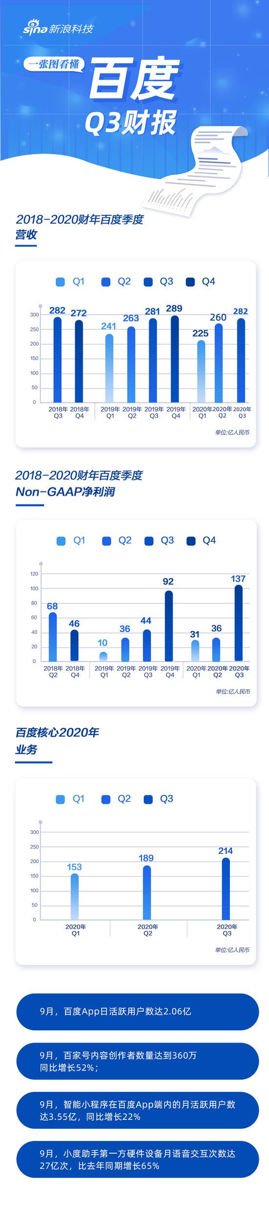 一图看懂百度Q3财报：净利润137亿元