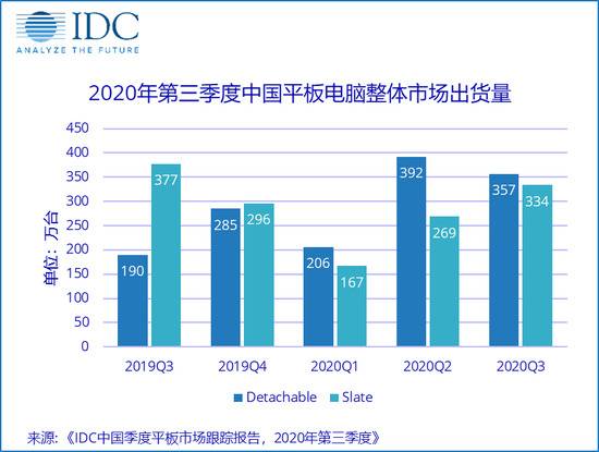 IDC：第三季度中国平板电脑市场出货量约690万台 同比增长21.7%