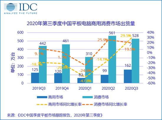 IDC：第三季度中国平板电脑市场出货量约690万台 同比增长21.7%