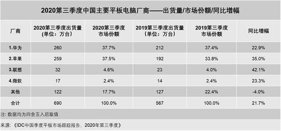 IDC：第三季度中国平板电脑市场出货量约690万台 同比增长21.7%