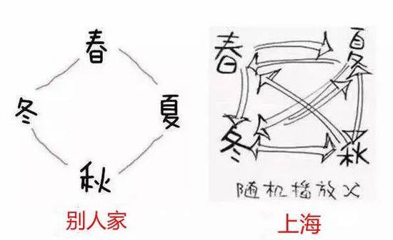 上海人坚持住！老天爷“不讲武德”，今天最高26℃，很快跌回“1字头”