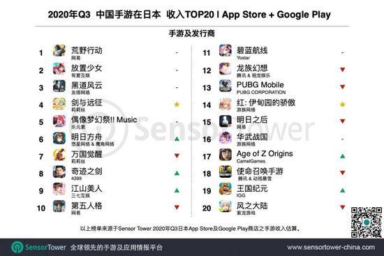 Q3日本手游市场：27款中国手游入围Top100 拿下25%市场份额