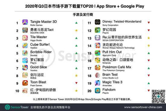Q3日本手游市场：27款中国手游入围Top100 拿下25%市场份额